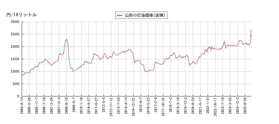 灯油価格（店頭/山形）の推移