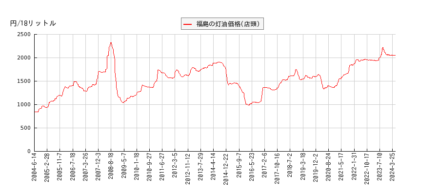 灯油価格（店頭/福島）の推移