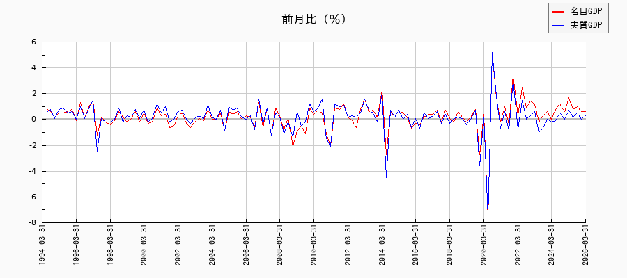 民間最終消費支出／名目と実質の名目成長率の推移