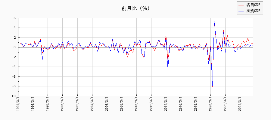 民間最終消費支出_家計最終消費支出／名目と実質の名目成長率の推移