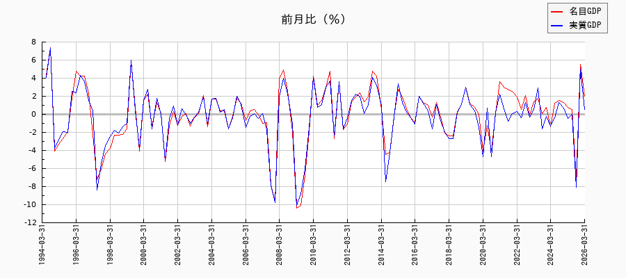 民間住宅／名目と実質の名目成長率の推移