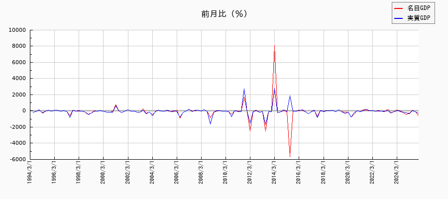 民間在庫変動／名目と実質の名目成長率の推移