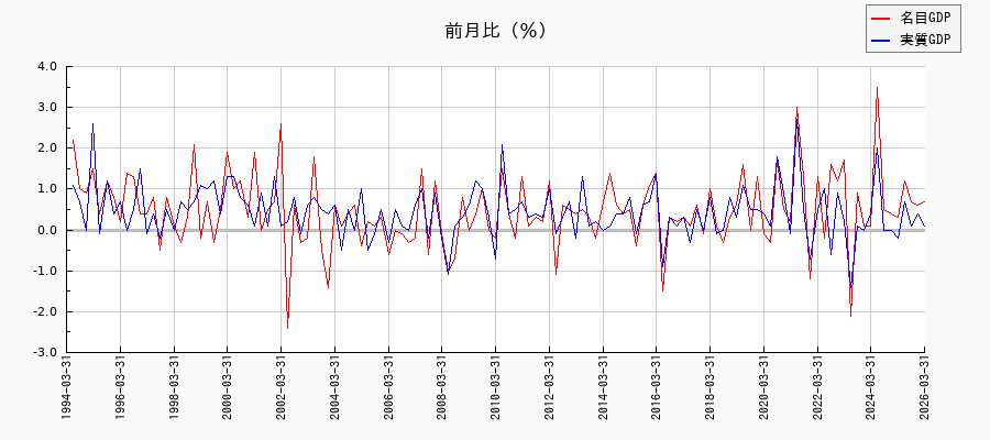 政府最終消費支出／名目と実質の名目成長率の推移
