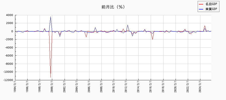 公的在庫変動／名目と実質の名目成長率の推移