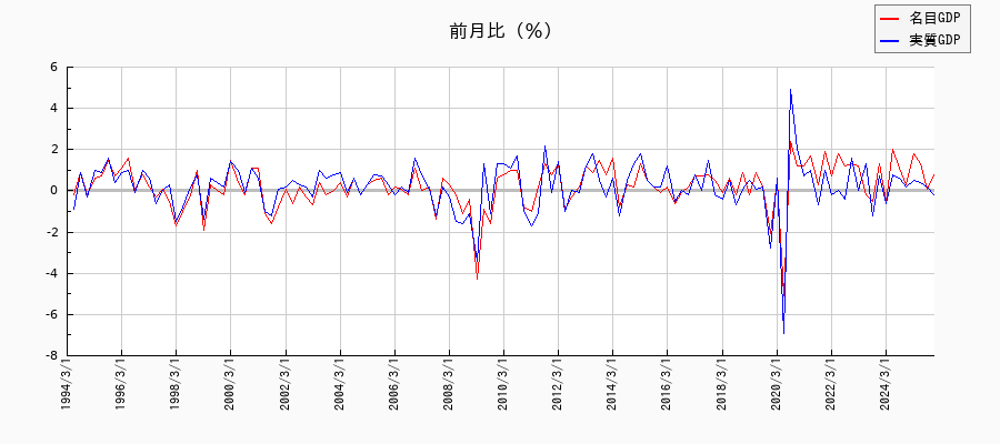 国内需要／名目と実質の名目成長率の推移