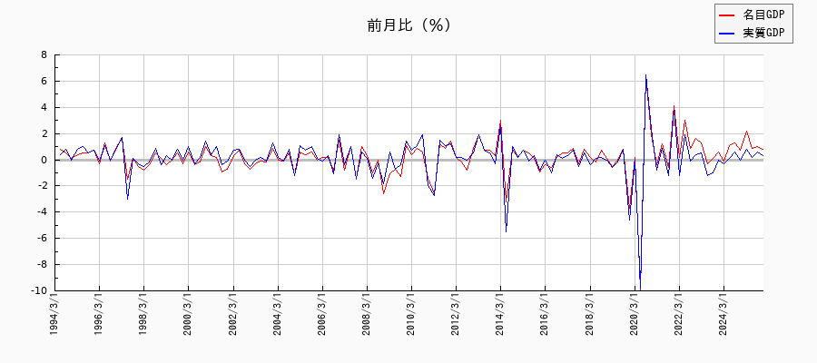 民間最終消費支出_家計最終消費支出_除く持ち家の帰属家賃/名目と実質の名目成長率の推移