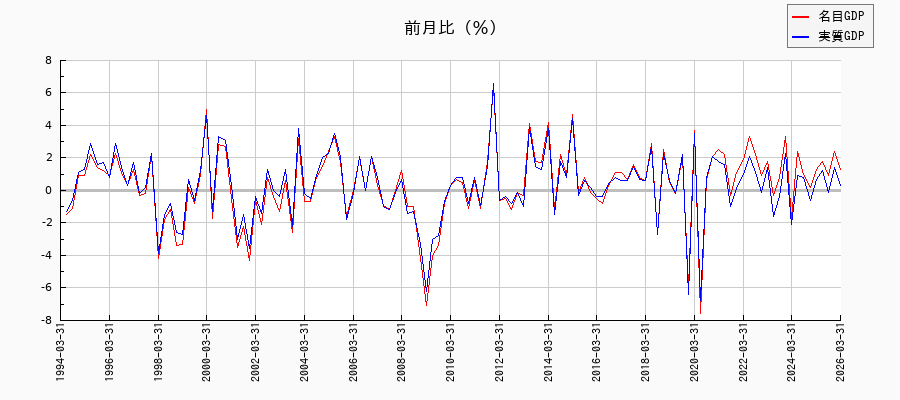 民間企業設備/名目と実質の名目成長率の推移