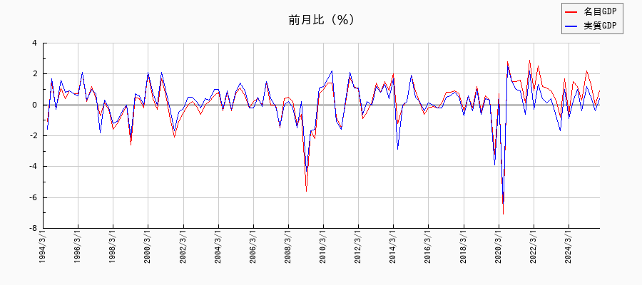 民間需要/名目と実質の名目成長率の推移