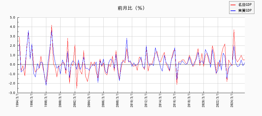 公的需要/名目と実質の名目成長率の推移