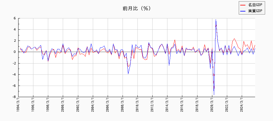 最終需要/名目と実質の名目成長率の推移
