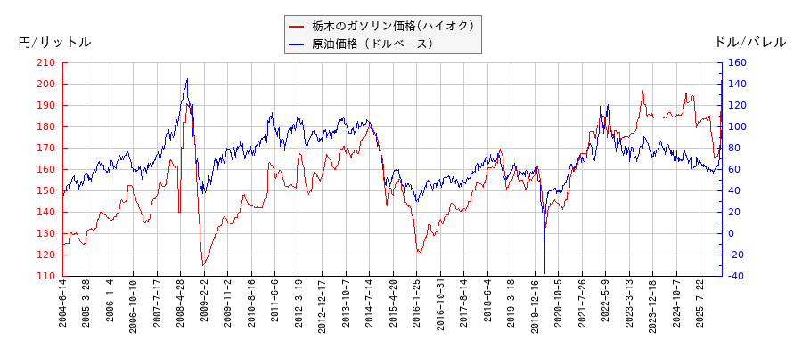 原油価格（ドルベース）とガソリン価格（ハイオク/栃木）との相関関係