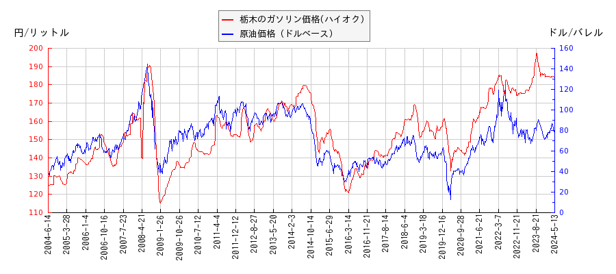 原油価格（ドルベース）とガソリン価格（ハイオク/栃木）との相関関係
