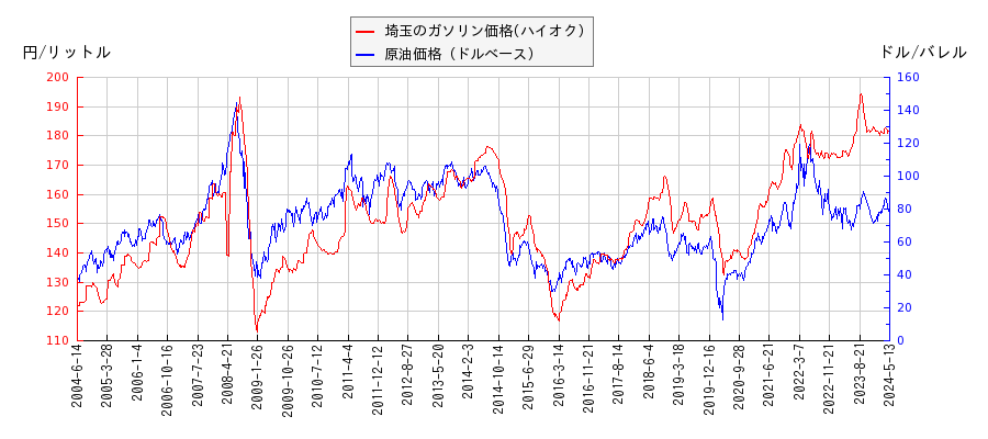 原油価格（ドルベース）とガソリン価格（ハイオク/埼玉）との相関関係