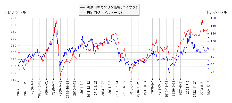 原油価格（ドルベース）とガソリン価格（ハイオク/神奈川）との相関関係