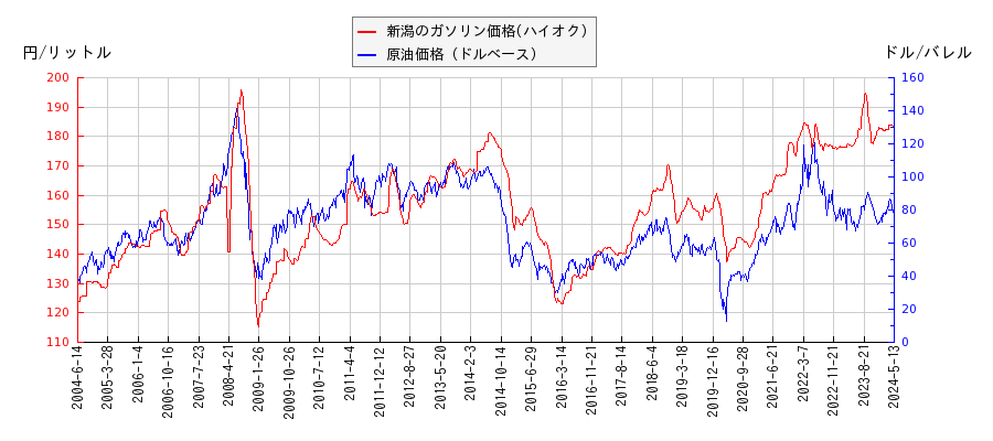 原油価格（ドルベース）とガソリン価格（ハイオク/新潟）との相関関係