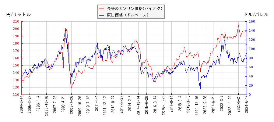 原油価格（ドルベース）とガソリン価格（ハイオク/長野）との相関関係