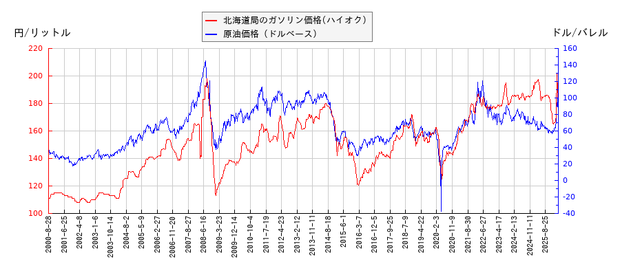 原油価格（ドルベース）とガソリン価格（ハイオク/北海道局）との相関関係