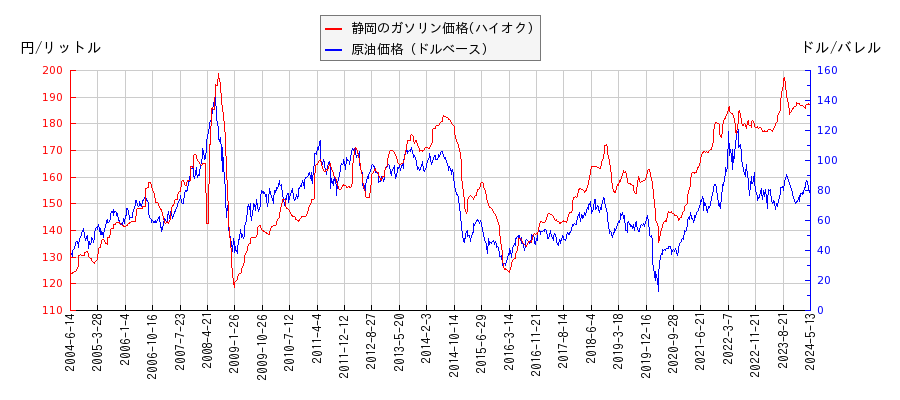原油価格（ドルベース）とガソリン価格（ハイオク/静岡）との相関関係
