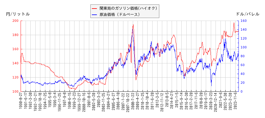 原油価格（ドルベース）とガソリン価格（ハイオク/関東局）との相関関係