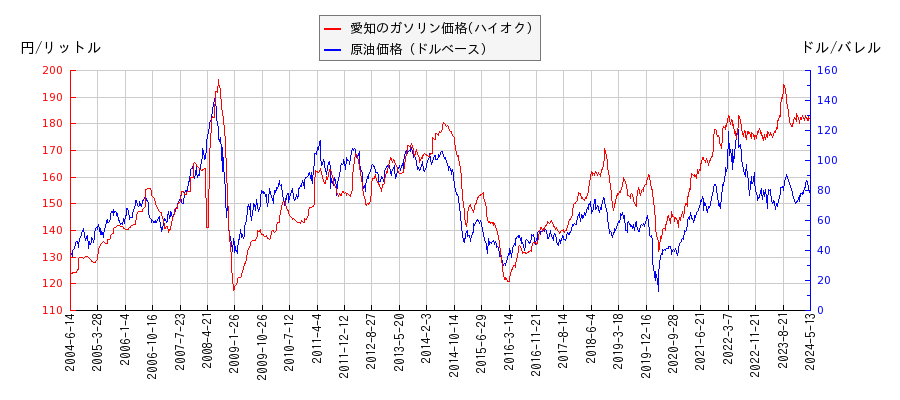 原油価格（ドルベース）とガソリン価格（ハイオク/愛知）との相関関係
