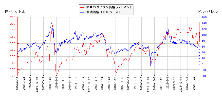 原油価格（ドルベース）とガソリン価格（ハイオク/岐阜）との相関関係