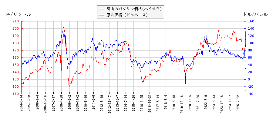 原油価格（ドルベース）とガソリン価格（ハイオク/富山）との相関関係