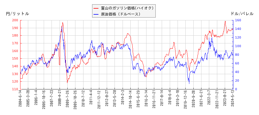 原油価格（ドルベース）とガソリン価格（ハイオク/富山）との相関関係