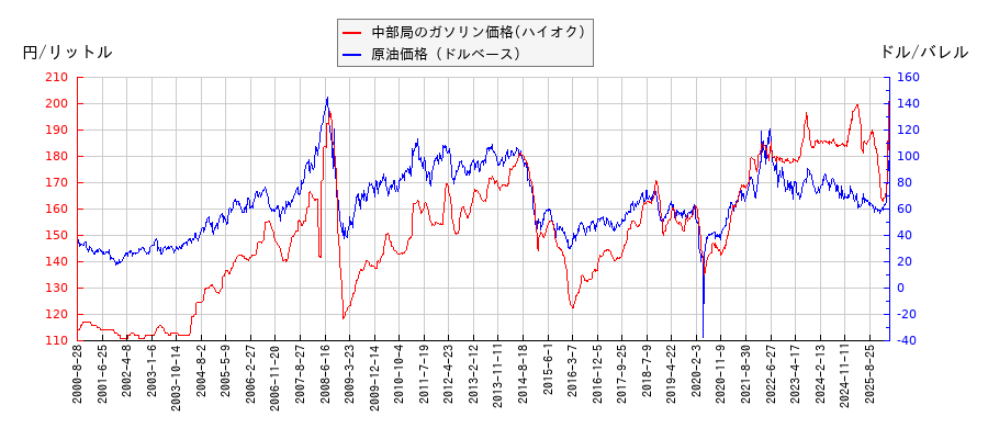 原油価格（ドルベース）とガソリン価格（ハイオク/中部局）との相関関係