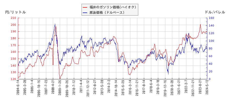 原油価格（ドルベース）とガソリン価格（ハイオク/福井）との相関関係