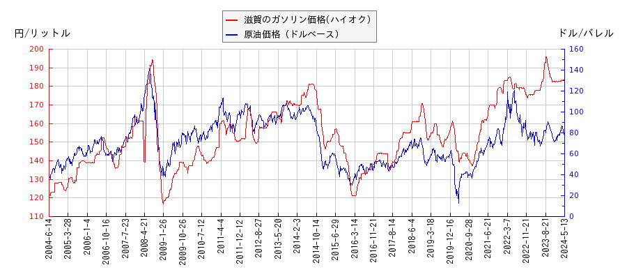 原油価格（ドルベース）とガソリン価格（ハイオク/滋賀）との相関関係