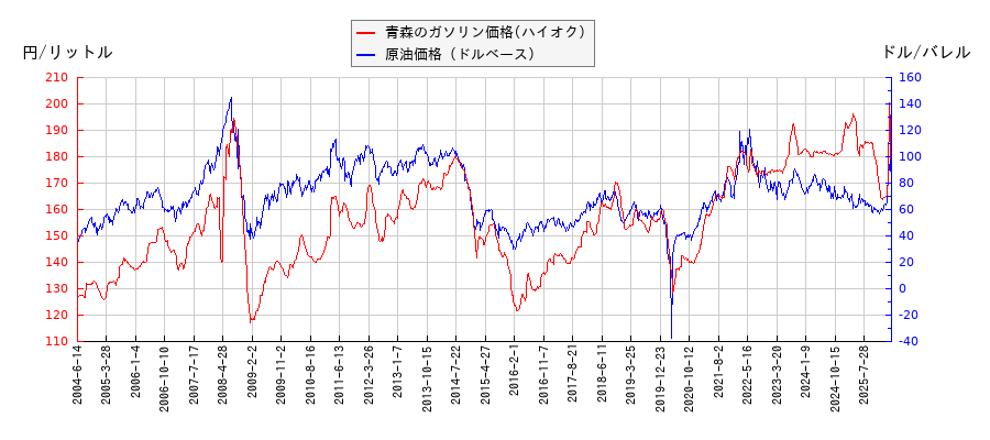 原油価格（ドルベース）とガソリン価格（ハイオク/青森）との相関関係