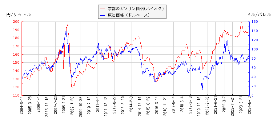 原油価格（ドルベース）とガソリン価格（ハイオク/京都）との相関関係