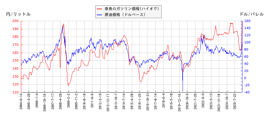 原油価格（ドルベース）とガソリン価格（ハイオク/奈良）との相関関係