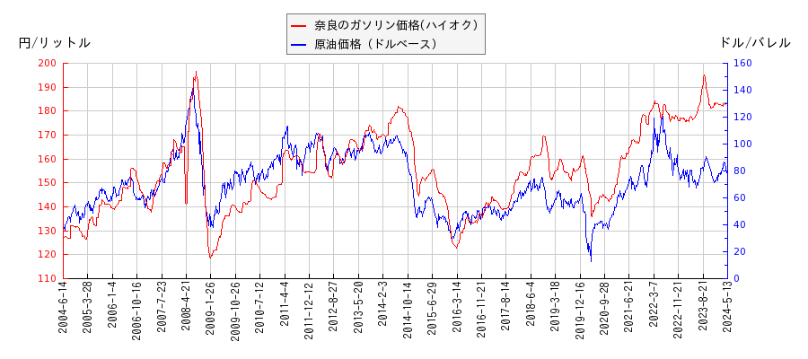 原油価格（ドルベース）とガソリン価格（ハイオク/奈良）との相関関係