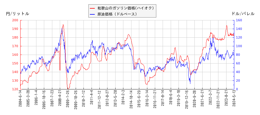 原油価格（ドルベース）とガソリン価格（ハイオク/和歌山）との相関関係