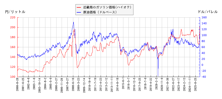 原油価格（ドルベース）とガソリン価格（ハイオク/近畿局）との相関関係