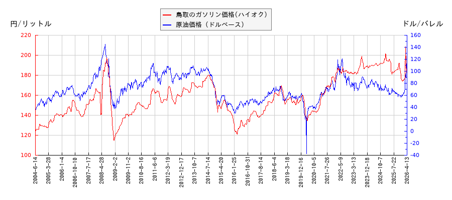 原油価格（ドルベース）とガソリン価格（ハイオク/鳥取）との相関関係