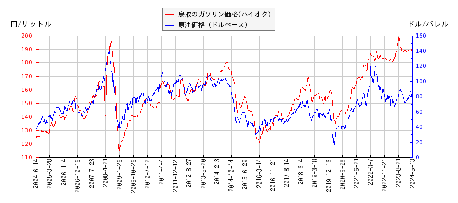 原油価格（ドルベース）とガソリン価格（ハイオク/鳥取）との相関関係