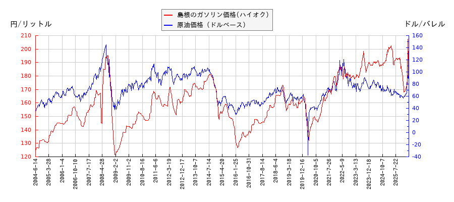 原油価格（ドルベース）とガソリン価格（ハイオク/島根）との相関関係