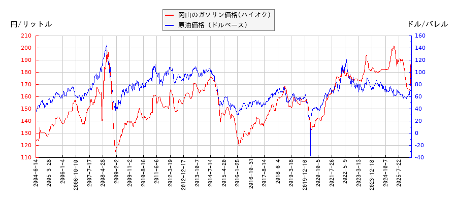 原油価格（ドルベース）とガソリン価格（ハイオク/岡山）との相関関係