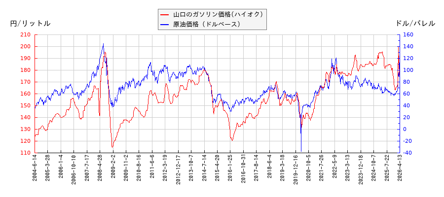 原油価格（ドルベース）とガソリン価格（ハイオク/山口）との相関関係