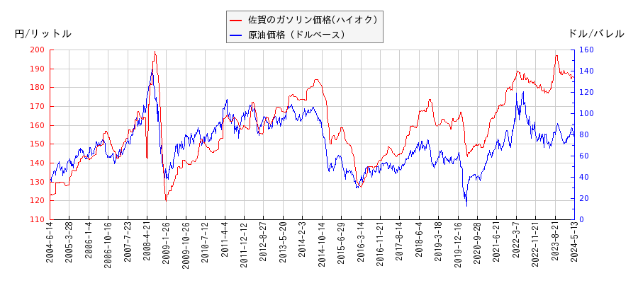 原油価格（ドルベース）とガソリン価格（ハイオク/佐賀）との相関関係