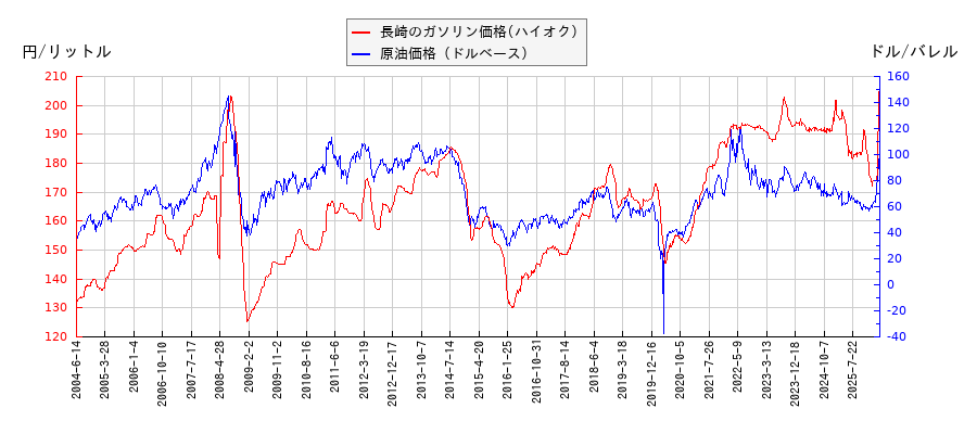 原油価格（ドルベース）とガソリン価格（ハイオク/長崎）との相関関係