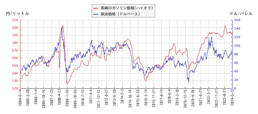 原油価格（ドルベース）とガソリン価格（ハイオク/長崎）との相関関係