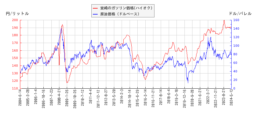 原油価格（ドルベース）とガソリン価格（ハイオク/宮崎）との相関関係