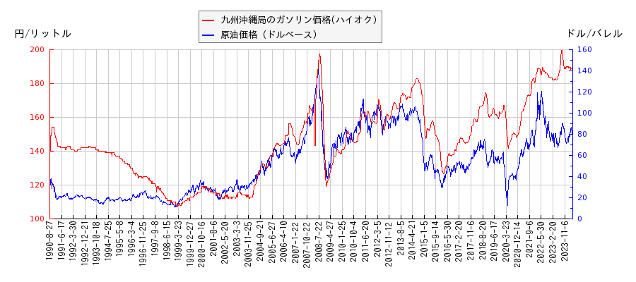 原油価格（ドルベース）とガソリン価格（ハイオク/九州沖縄局）との相関関係