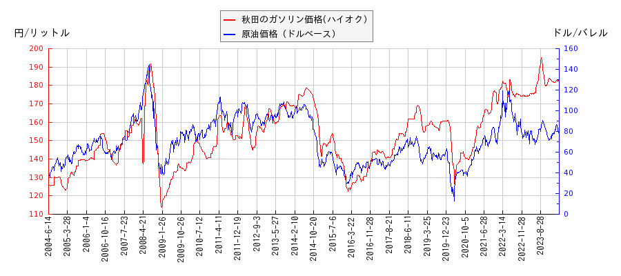 原油価格（ドルベース）とガソリン価格（ハイオク/秋田）との相関関係