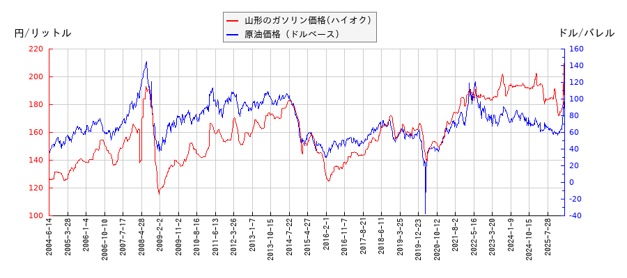 原油価格（ドルベース）とガソリン価格（ハイオク/山形）との相関関係