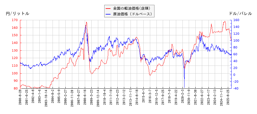 原油価格（ドルベース）と軽油価格（店頭/全国）との相関関係