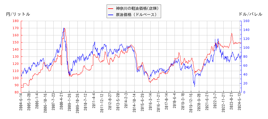 原油価格（ドルベース）と軽油価格（店頭/神奈川）との相関関係